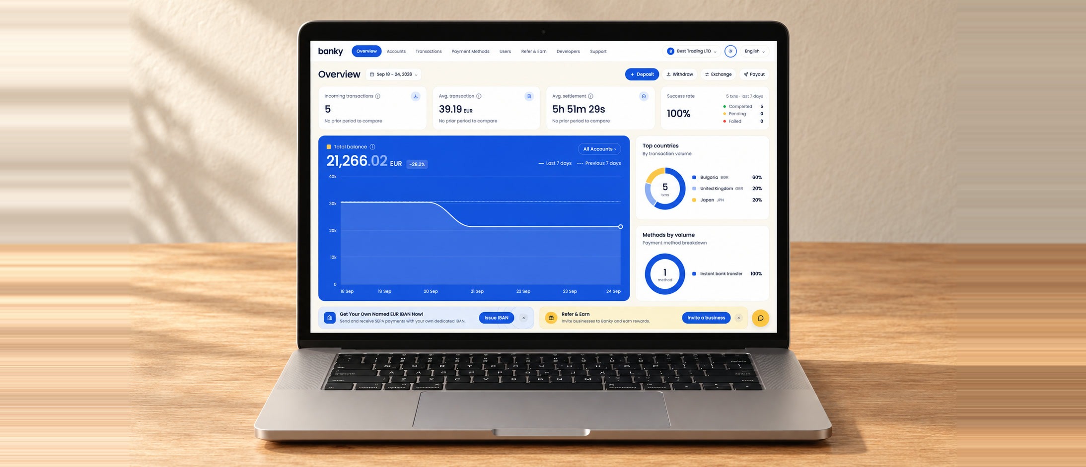 A laptop on a wooden desk showing the Banky portal's overview: a total balance of 21,266.02 EUR over a seven-day chart, counts of incoming transactions and average settlement time, and breakdowns by country and payment method.